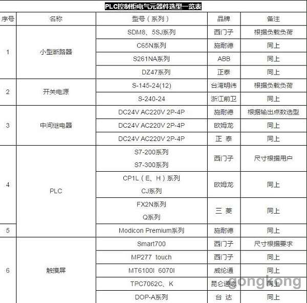 PLC控制柜基础元器件选型，电气工程师需知